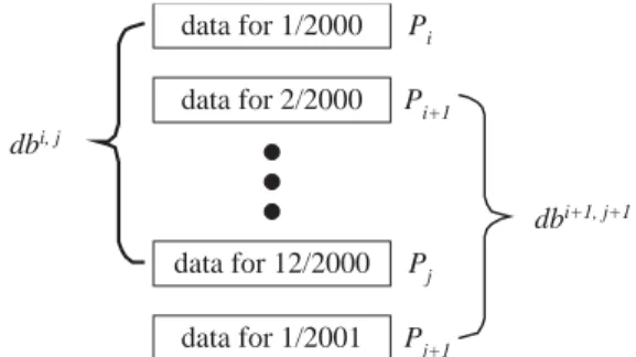 Fig. 1. Incremental mining for an ongoing time-variant transaction database.