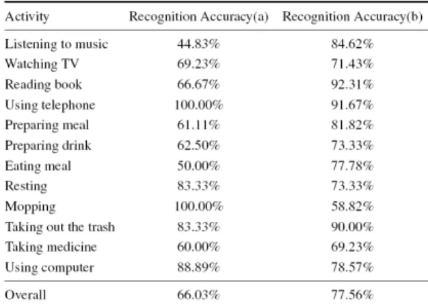 Table 5. Overall performance of activity recognition by using   (a) using one-layer activity model, (b) using hierarchical activity model 