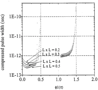Fig. 2. Compressed pulse width versus phase f 1 for different amounts of feedback from the empty auxiliary cavity.