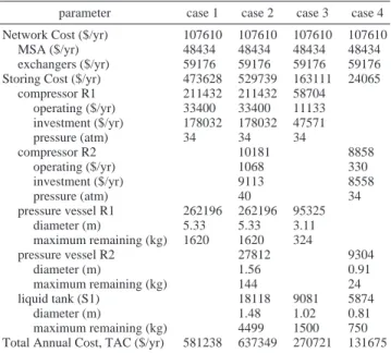 Table 4. Detailed Costs and Sizes of Compressors and Pressure Vessels