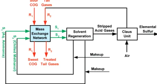 Figure 3. Schematic of the coke oven gas (COG) sweetening batch process.