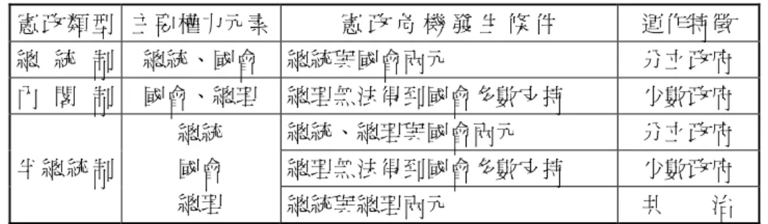 表 4　總統制、內閣制與半總統制的比較 憲 政 類 型 主要權力元素 憲 政 危 機 發 生 條 件 運作特徵 總 統 制 總統、國會 總統與國會兩元 分立政府 內 閣 制 國會、總理 總理無法得到國會多數支持 少數政府 總統、總理與國會兩元 分立政府 總理無法得到國會多數支持 少數政府半 總 統 制總統國會 總理 總統與總理兩元 共　　治 資料來源：作者整理。 檢視台灣在一九九七憲改之後的憲政運作，可以發現，制度因素對於 憲政運作的結果，其影響即使不是直接，也是相當重要的中介變數。檢視 制度對於台灣憲政運