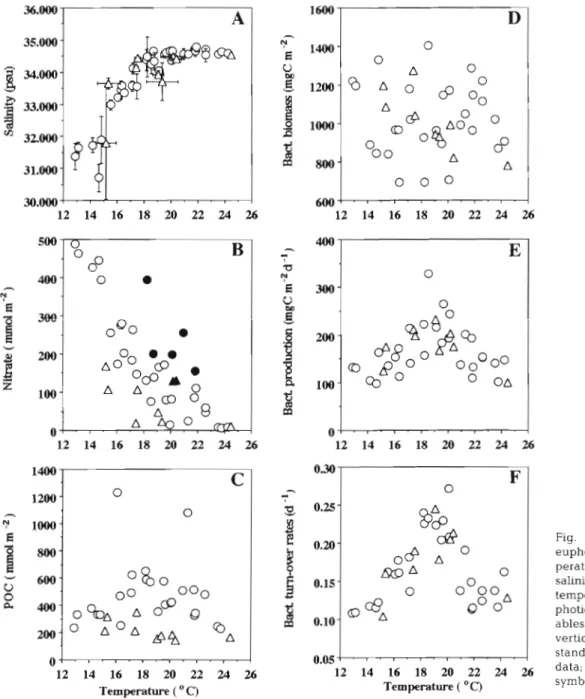 Fig.  2.  Scatter  plots  of  the  euphotic zone averaged tem-  perature  versus  averaged  salinity  (A)  and  averaged  temperature versus other eu-  photic-zone  integrated  vari-  ables  (B-F)