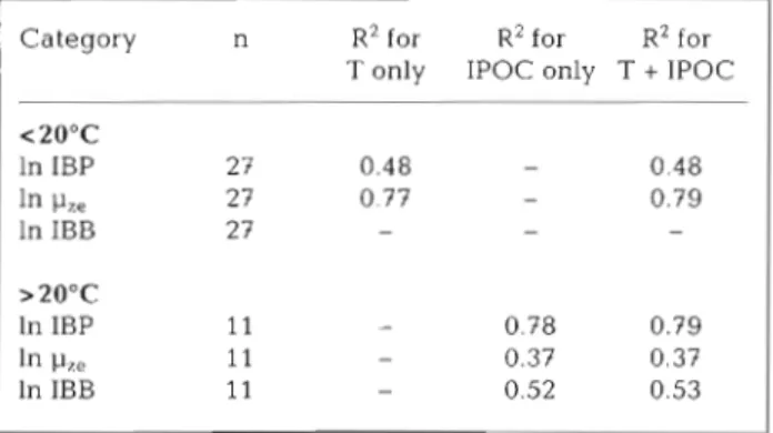 Table 2. Coefficient of  determination  ( R ~ )   (all significant at p &lt; 