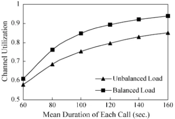 Fig. 14. Channel utilization under various mean duration of each call.