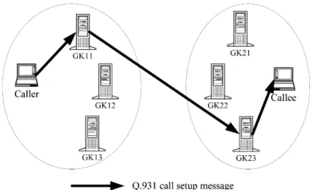 Fig. 6. Routing path of the Q.931 call-setup message.