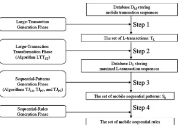 Fig. 3. Flowchart of the whole procedure of mining mobile sequential patterns.