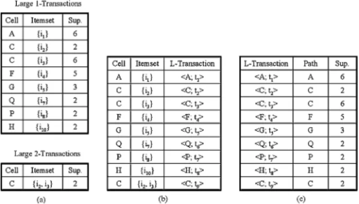 Fig. 6. Mapping table shown in (b) maps the large transactions in (a) to the large 1-sequential patterns in (c).