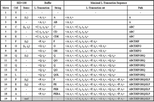 Fig. 7. Example for producing the maximal large transaction sequences.