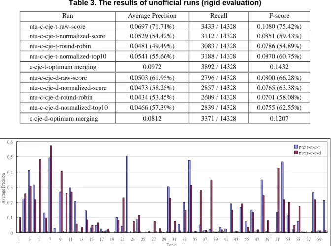 Table 3. The results of unofficial runs (rigid evaluation) 