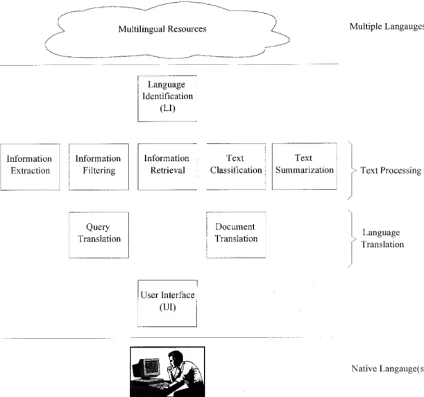 FIG. 1. A four-layer model for multilingual information processing.