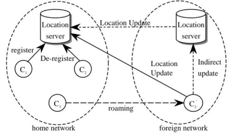 Fig. 3. Shows the operations of location servers.