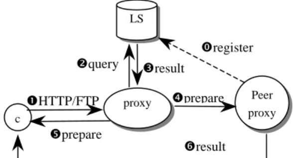 Fig. 5. Shows server-to-server copy mode for peer-to-peer file transfer and caching.
