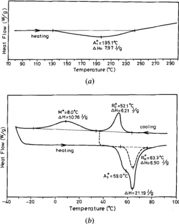 Fig. 3--DSC curves forthe 40 pct cold-rolled Ti~0Nis0 alloy: (a) the first heating run and (b) the following cooling and heating runs.