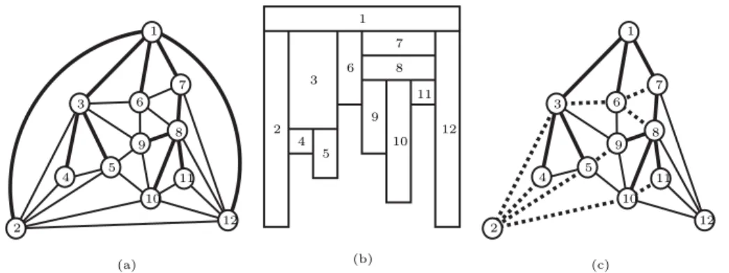 Fig. 1.1 . (a) A plane graph H with an orderly spanning tree of H rooted at node 1 represented by the thick edges