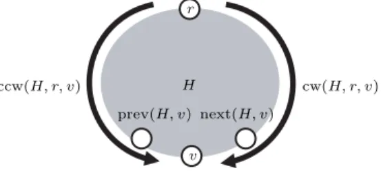 Fig. 2.3 . Illustration of the deﬁnitions of prev(H, v), next(H, v), cw(H, r, v), and ccw(H, r, v).