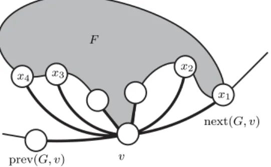 Fig. 2.4 . F is an internal face of G containing nodes v and x i , but not edge (v, x i ) for each i ∈ {1, 2, 3, 4}.
