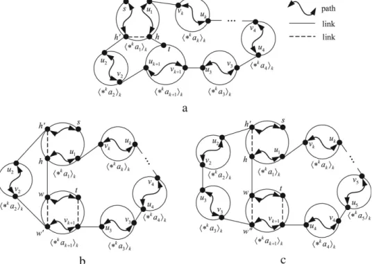 Fig. 6. A longest s–t path in S k + 1 − F when h ∈ N ( V (h∗ k a k + 1 i k )) . (a) h ∈ N ( t ) 
