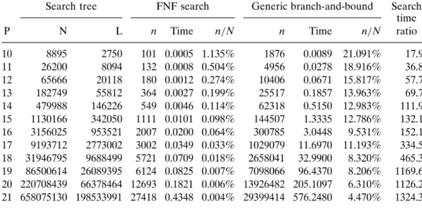 Table 1 compares the efﬁciency of our algorithm with a simple branch- branch-and-bound search