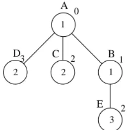 FIG. 1. A broadcast tree for ﬁve processors.