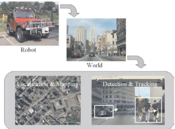 Fig. 1. Robotics for safe driving. Localization, mapping, and moving object tracking are critical to driving assistance and autonomous driving.