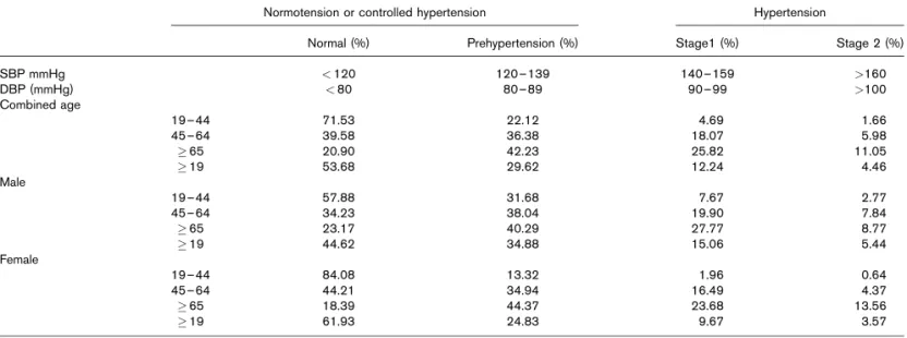 Figure 1 shows the average values of BP components and prevalence of hypertension by age and sex