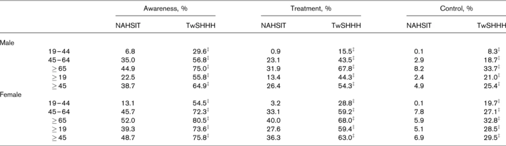 Table 3 Trends in hypertension awareness, treatment, and control in the adult population during two nationwide surveys in Taiwan