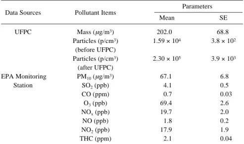 Table 1. Characterization of PM and Co-pollutants during Exposure. PM data were calculated according to the UFPC recordings