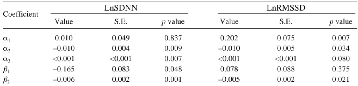 Table 2. Regression Results of Fixed Effects on LnSDNN and LnRMSSD Using a Linear Mixed-effect Model