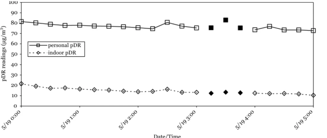 Table 2 summarizes the comparison results between the collocated ﬁxed site pDR 24 h and HI 2.5 after each data QC procedure