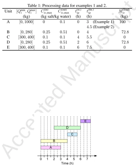 Table 1: Processing data for examples 1 and 2.