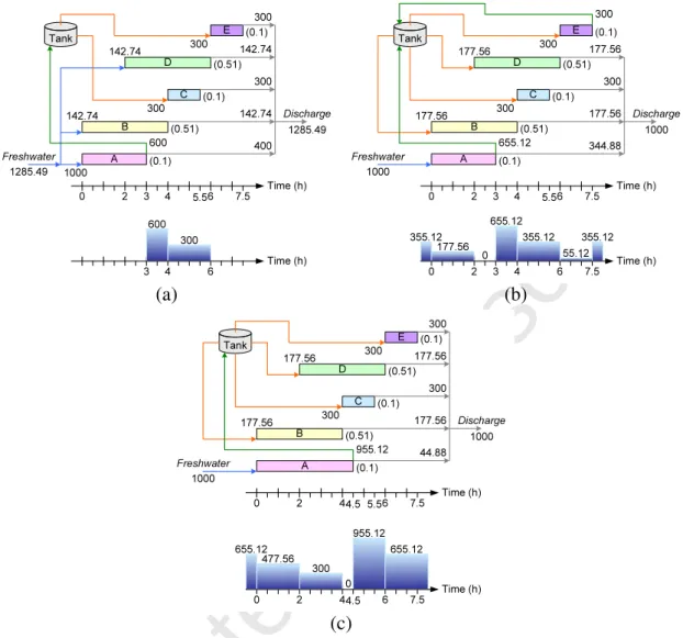 Figure 5: Revised networks after forbidding water reuse/recycle in units C and E: (a) single and (b) cyclic operation with one storage tank for example 1, and (c) cyclic operation with one storage tank for example 2.