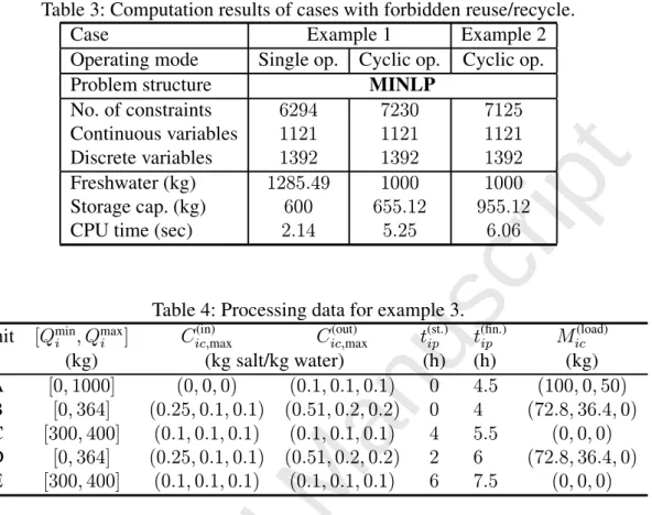 Table 3: Computation results of cases with forbidden reuse/recycle.