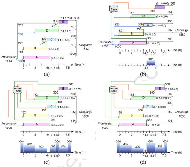 Figure 6: Resultant networks of example 3: (a) single operation without a storage tank, (b) single operation with one storage tank, (c) cyclic operation with one storage tank, and (d) cyclic operation with one storage tank after forbidding water recycle in