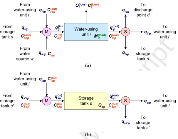 Figure 1: Superstructures for (a) water-using unit and (b) storage tank.