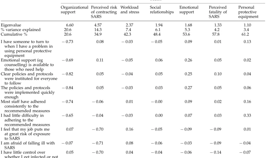 Table 4 Factor loading of reported perception related to SARS Factor Organizational support Perceived riskof contracting SARS Workload and stress Social relationships Emotionalsupport Perceived fatality ofSARS Personal protective equipment Eigenvalue 6.60 