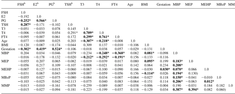 Table 4: Spearman correlation coefficients between estrogenic hormones, thyroid hormone, age, BMI, duration of gestation and urinary phthalate monoester levels (n ¼ 75) a