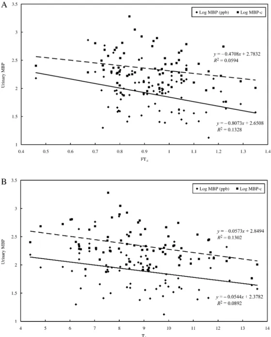 Figure 1: Linear regression of thyroid hormones and urinary MBP, creatinine-adjusted (squares, dashed line) and not creatinine-adjusted (diamonds, solid line)