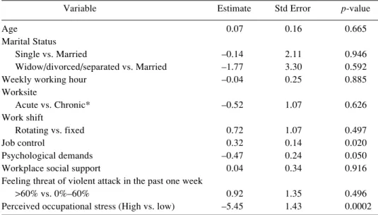 Table 6. Risk factors affecting perceived mental health by multiple regression analysis (R 2 =0.26)