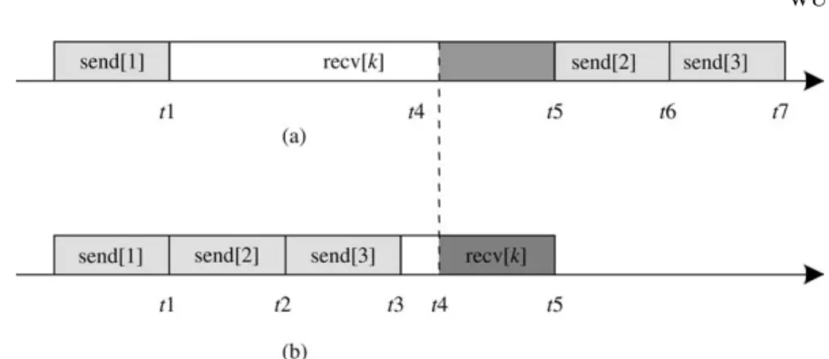 Figure 2. Preemptive scheduling of send tasks.