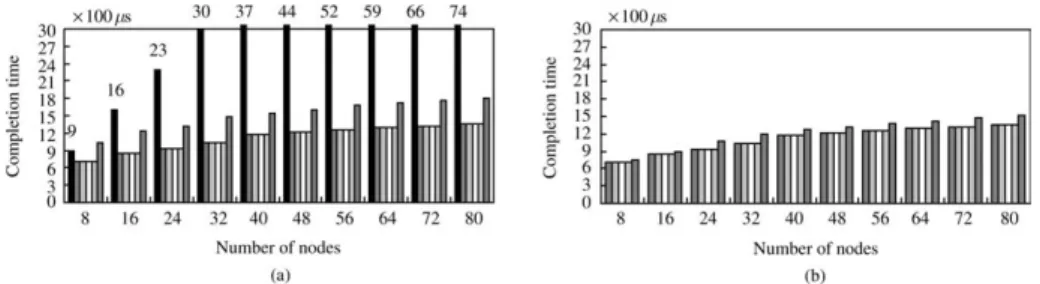 Figure 6 shows the single broadcast time on different numbers of nodes. We note that the completion time of the FEF algorithm is signiﬁcantly higher than those of the others