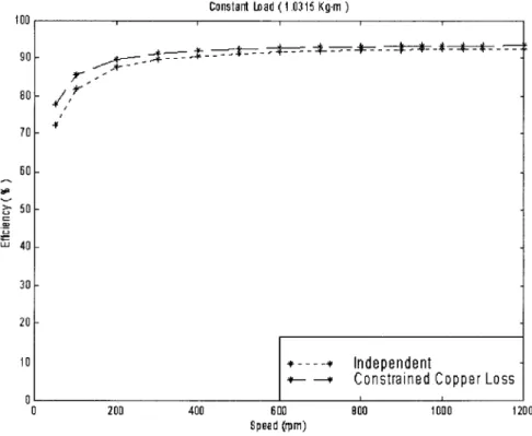 Figure 11. Motor e ciency vs speed under load of 1.0 kg-m.