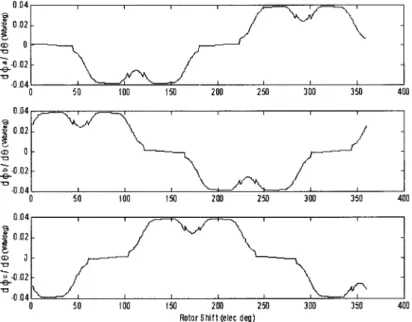 Figure 5. Air gap ux variations in three phases.