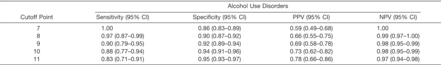 Table 2. Weighted Validity of the AUDIT at Various Cutoff Points to Detect Current Alcohol Use Disorders