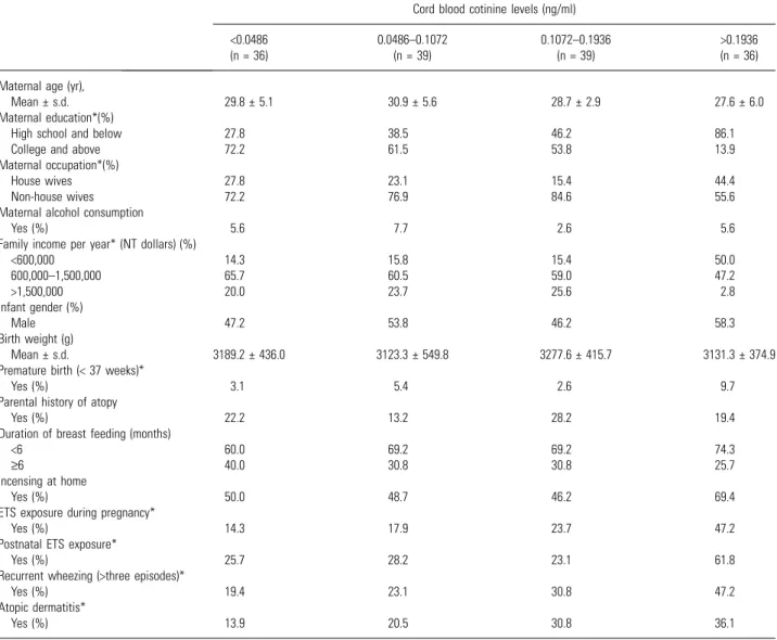 Table 1. Characteristic of the study population according to cotinine levels