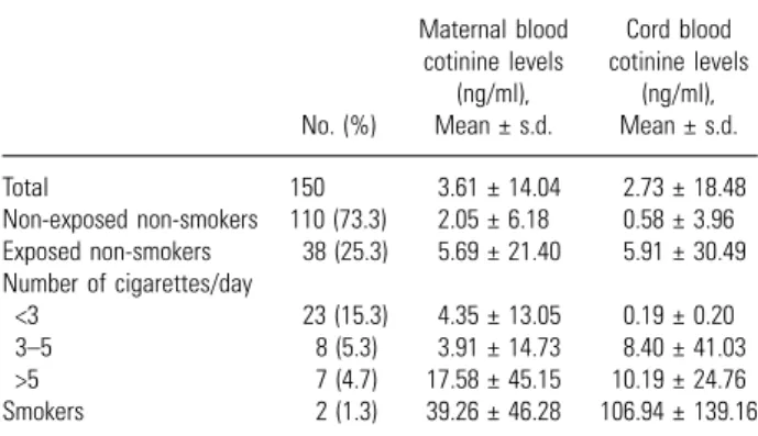 Table 2. The association of maternal and cord blood cotinine levels with self- self-reported smoke exposure during pregnancy