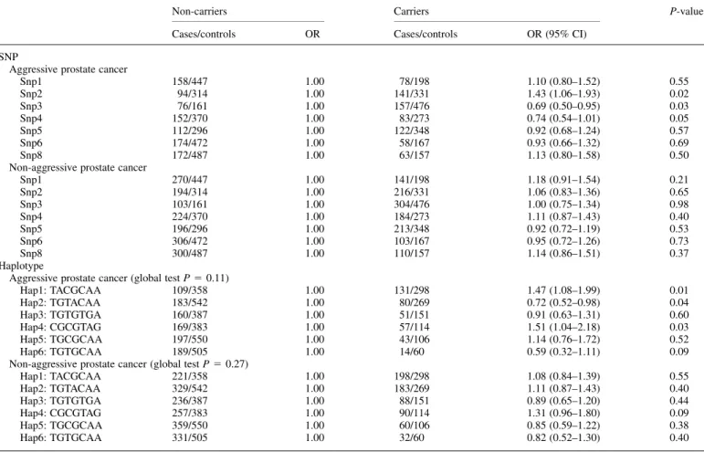 Table V. ELAC2 SNP and haplotypes and risk of aggressive and non-aggressive prostate cancer