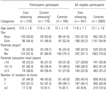 Table 1. Demographic and the selected characteristics of the study population among fourth- to ninth-grade school children in Taiwan, 2001