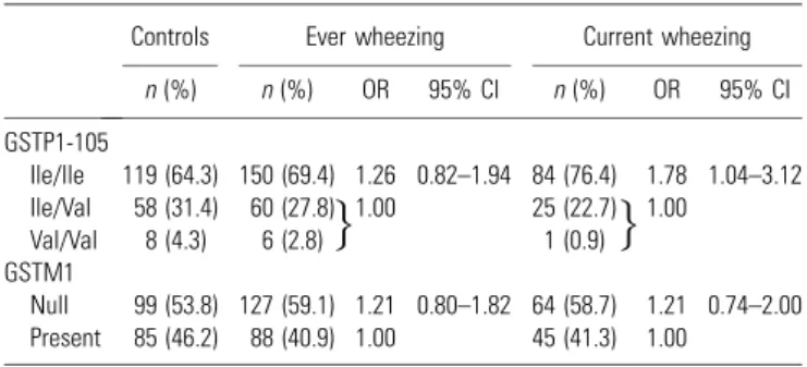 Table 2. The association between GSTP1-105 and GSTM1 polymorphisms and wheezing illness