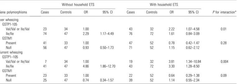 Table 3. The association of GSTP1-105 and GSTM1 polymorphisms with wheezing illness among schoolchildren by household ETS exposure